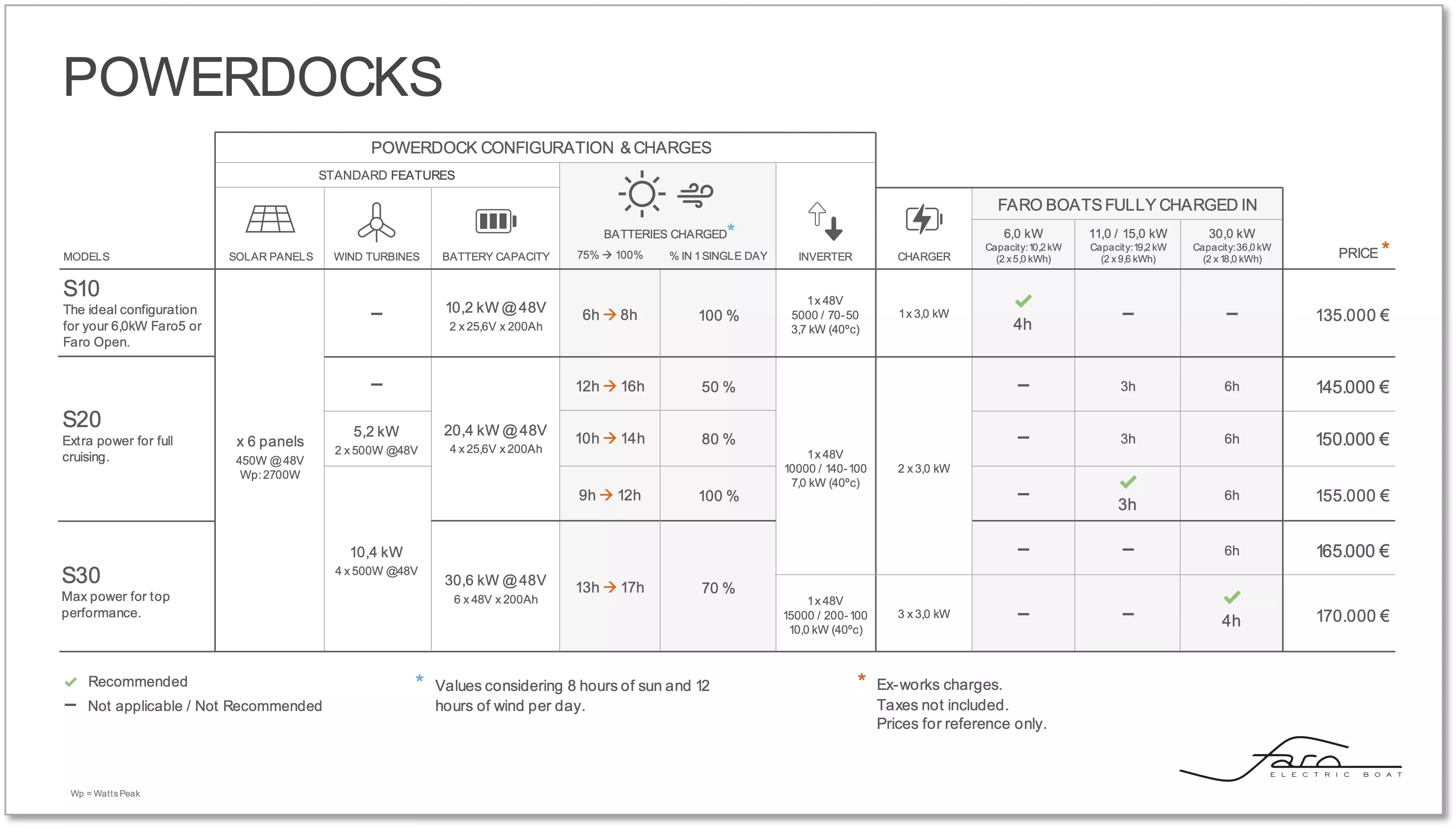 To Each Faro,<br/>It's Own Powerdock®